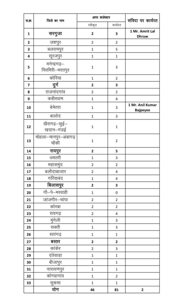 संविदा नियुक्तियों पर घमासान; चौथी बार रिटायर्ड अधिकारी की तैनाती से मचा बवाल, CASA ने उठाए सवाल Image Editor Output Image1003544479 17571333627098138379468161556249 607x1024